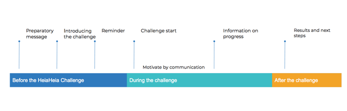 Communication time line EN